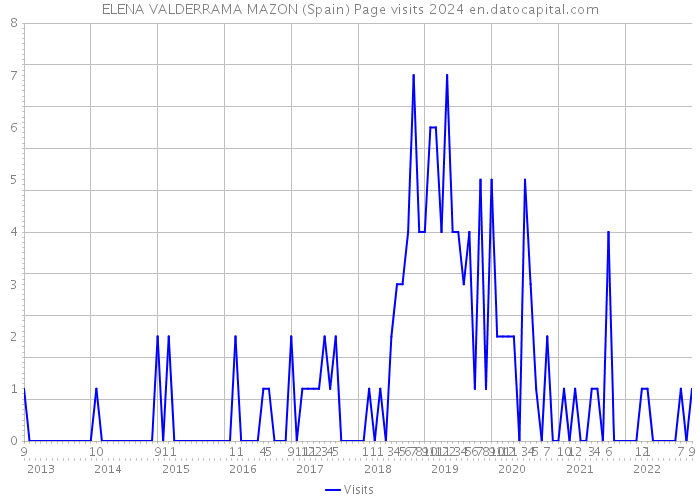 ELENA VALDERRAMA MAZON (Spain) Page visits 2024 