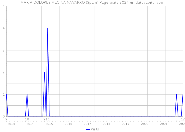 MARIA DOLORES MEGINA NAVARRO (Spain) Page visits 2024 