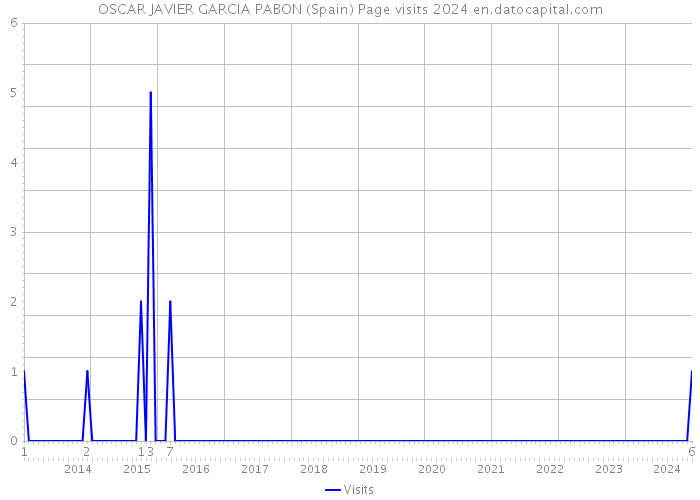 OSCAR JAVIER GARCIA PABON (Spain) Page visits 2024 