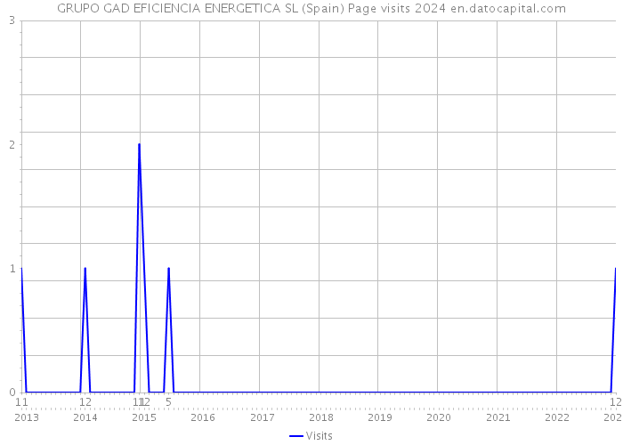 GRUPO GAD EFICIENCIA ENERGETICA SL (Spain) Page visits 2024 
