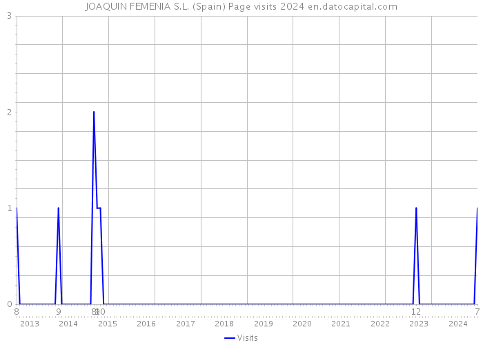 JOAQUIN FEMENIA S.L. (Spain) Page visits 2024 