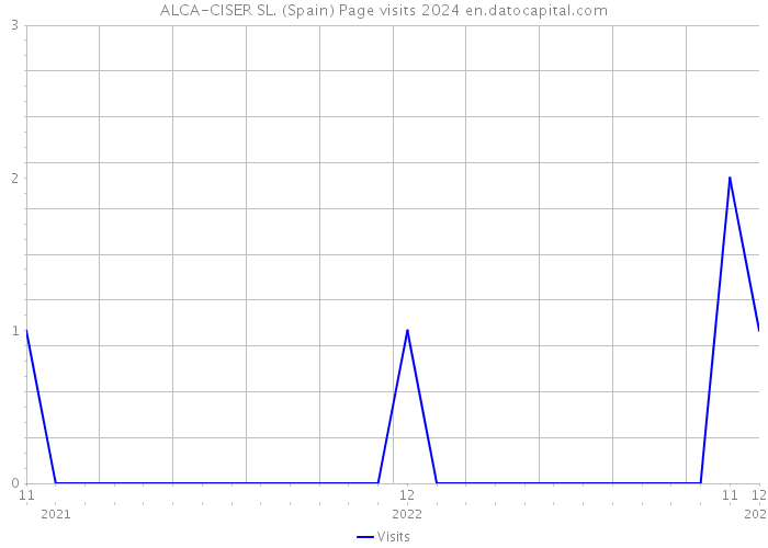 ALCA-CISER SL. (Spain) Page visits 2024 