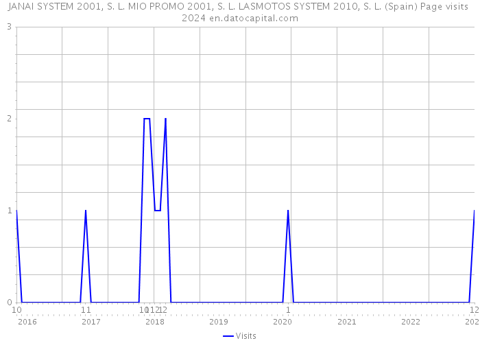 JANAI SYSTEM 2001, S. L. MIO PROMO 2001, S. L. LASMOTOS SYSTEM 2010, S. L. (Spain) Page visits 2024 