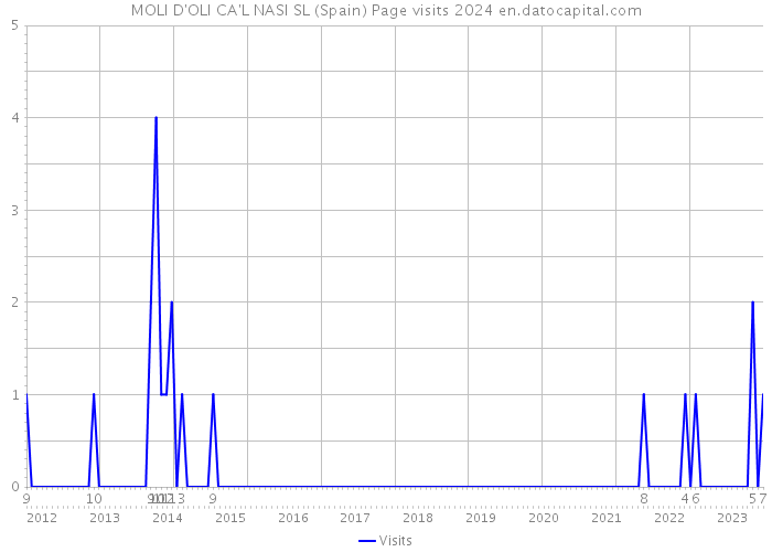 MOLI D'OLI CA'L NASI SL (Spain) Page visits 2024 