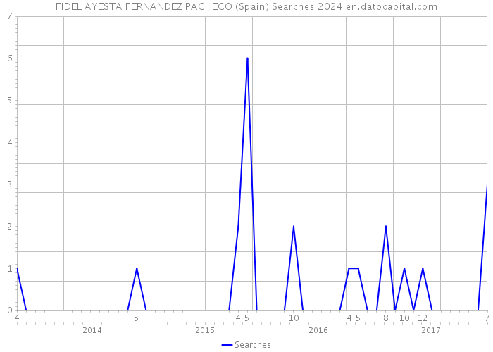 FIDEL AYESTA FERNANDEZ PACHECO (Spain) Searches 2024 