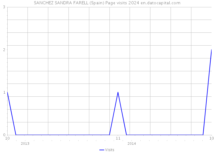 SANCHEZ SANDRA FARELL (Spain) Page visits 2024 