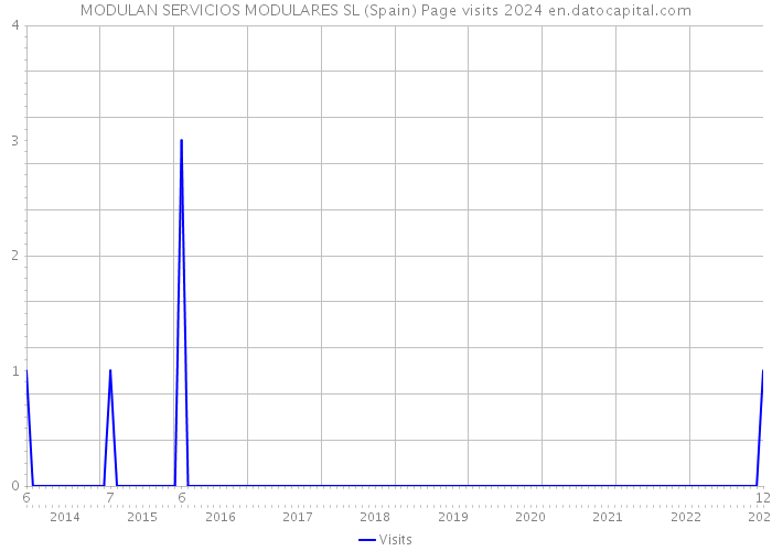 MODULAN SERVICIOS MODULARES SL (Spain) Page visits 2024 