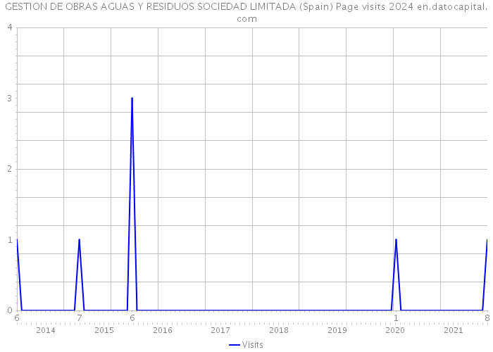 GESTION DE OBRAS AGUAS Y RESIDUOS SOCIEDAD LIMITADA (Spain) Page visits 2024 