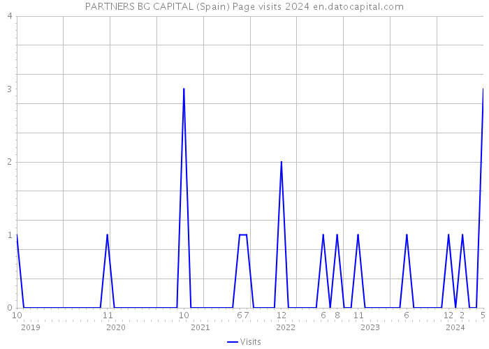 PARTNERS BG CAPITAL (Spain) Page visits 2024 