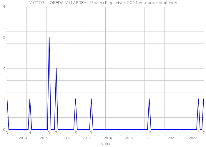VICTOR LLOREDA VILLARREAL (Spain) Page visits 2024 