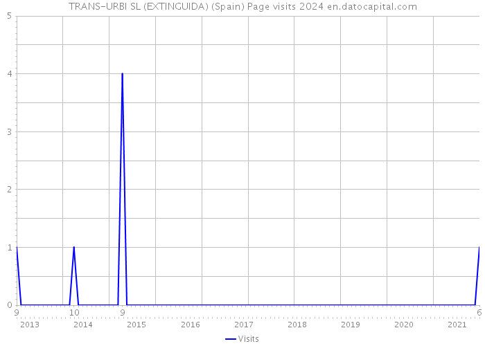 TRANS-URBI SL (EXTINGUIDA) (Spain) Page visits 2024 