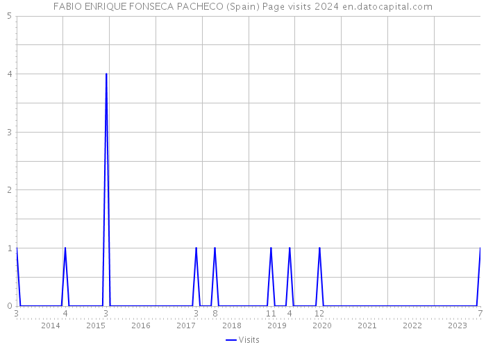 FABIO ENRIQUE FONSECA PACHECO (Spain) Page visits 2024 