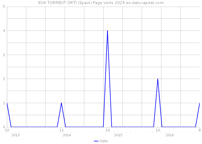 EVA TORRENT ORTI (Spain) Page visits 2024 