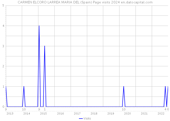 CARMEN ELCORO LARREA MARIA DEL (Spain) Page visits 2024 