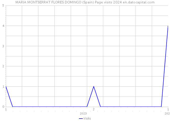 MARIA MONTSERRAT FLORES DOMINGO (Spain) Page visits 2024 