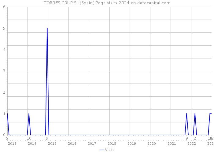 TORRES GRUP SL (Spain) Page visits 2024 