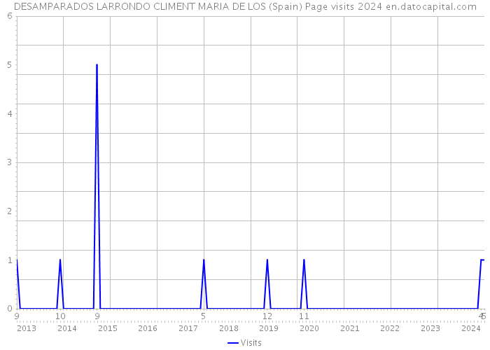 DESAMPARADOS LARRONDO CLIMENT MARIA DE LOS (Spain) Page visits 2024 