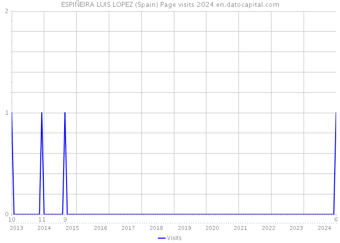 ESPIÑEIRA LUIS LOPEZ (Spain) Page visits 2024 