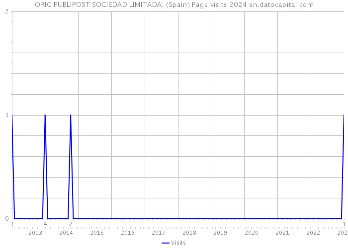 ORIC PUBLIPOST SOCIEDAD LIMITADA. (Spain) Page visits 2024 