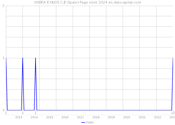 VISERA E HIJOS C.B (Spain) Page visits 2024 