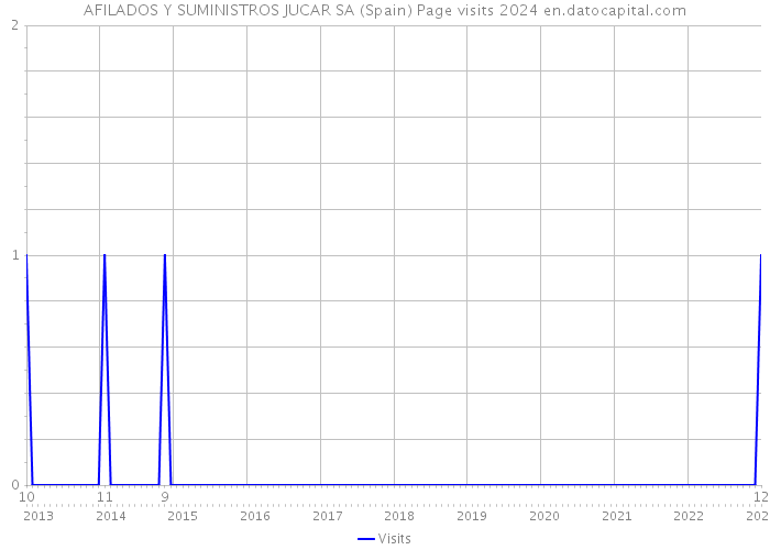 AFILADOS Y SUMINISTROS JUCAR SA (Spain) Page visits 2024 