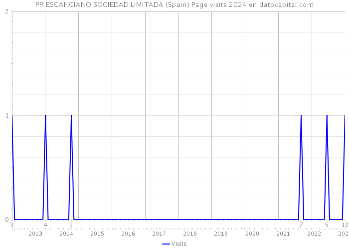 PR ESCANCIANO SOCIEDAD LIMITADA (Spain) Page visits 2024 