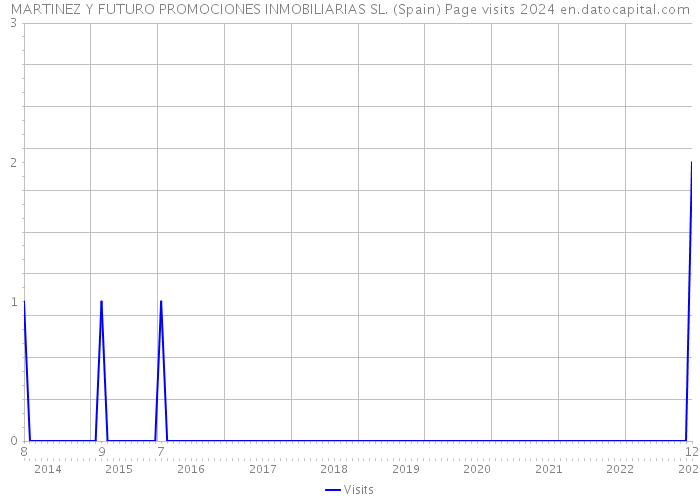 MARTINEZ Y FUTURO PROMOCIONES INMOBILIARIAS SL. (Spain) Page visits 2024 