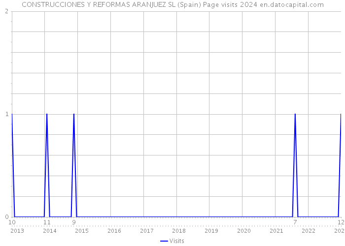 CONSTRUCCIONES Y REFORMAS ARANJUEZ SL (Spain) Page visits 2024 