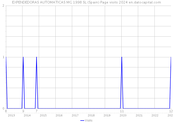 EXPENDEDORAS AUTOMATICAS MG 1998 SL (Spain) Page visits 2024 