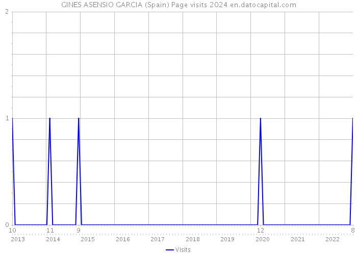 GINES ASENSIO GARCIA (Spain) Page visits 2024 