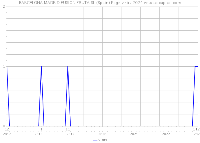 BARCELONA MADRID FUSION FRUTA SL (Spain) Page visits 2024 
