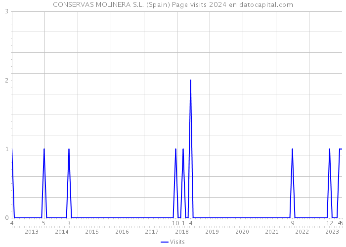 CONSERVAS MOLINERA S.L. (Spain) Page visits 2024 