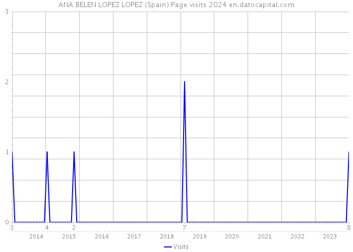 ANA BELEN LOPEZ LOPEZ (Spain) Page visits 2024 