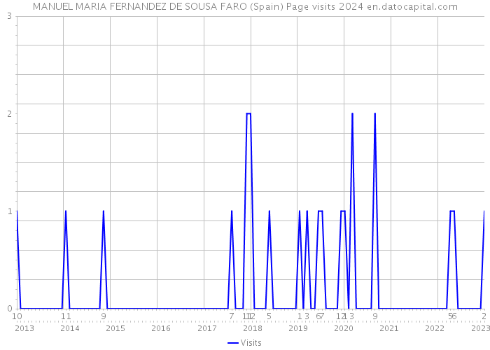 MANUEL MARIA FERNANDEZ DE SOUSA FARO (Spain) Page visits 2024 