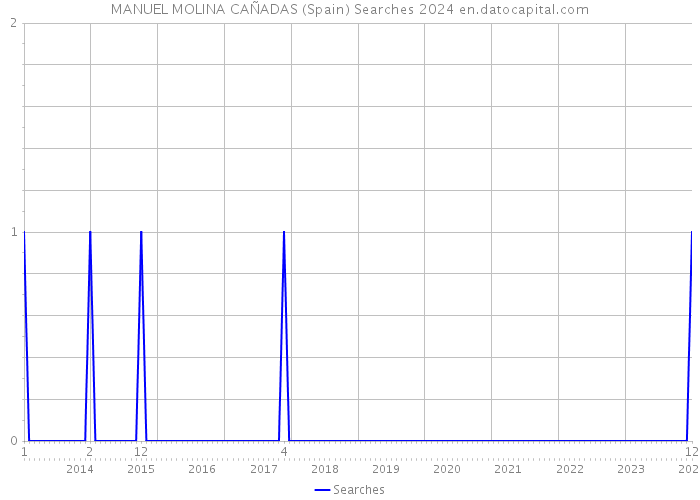 MANUEL MOLINA CAÑADAS (Spain) Searches 2024 