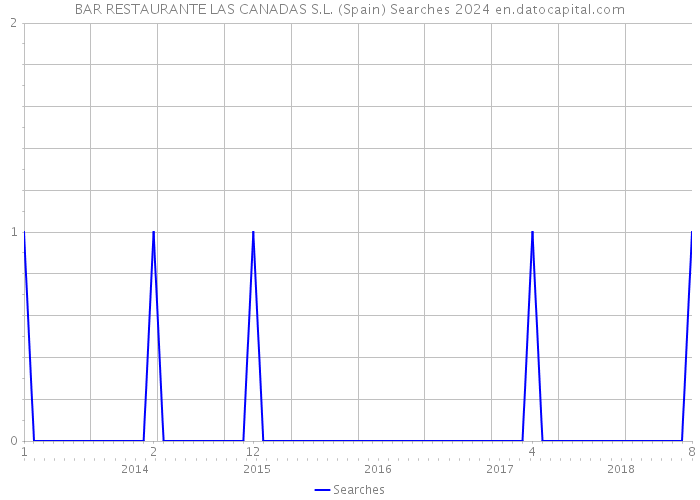 BAR RESTAURANTE LAS CANADAS S.L. (Spain) Searches 2024 