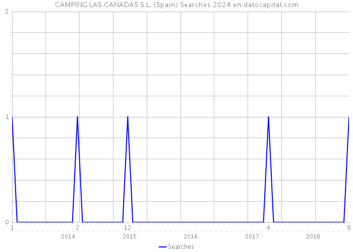 CAMPING LAS CANADAS S.L. (Spain) Searches 2024 
