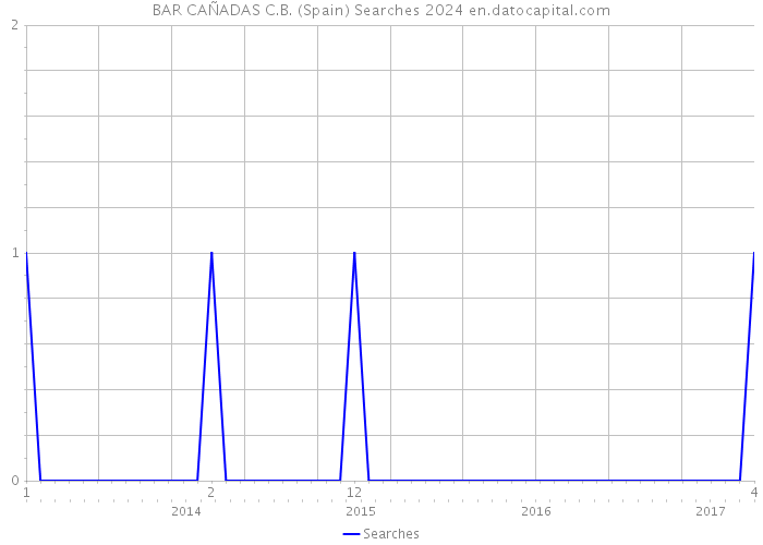 BAR CAÑADAS C.B. (Spain) Searches 2024 