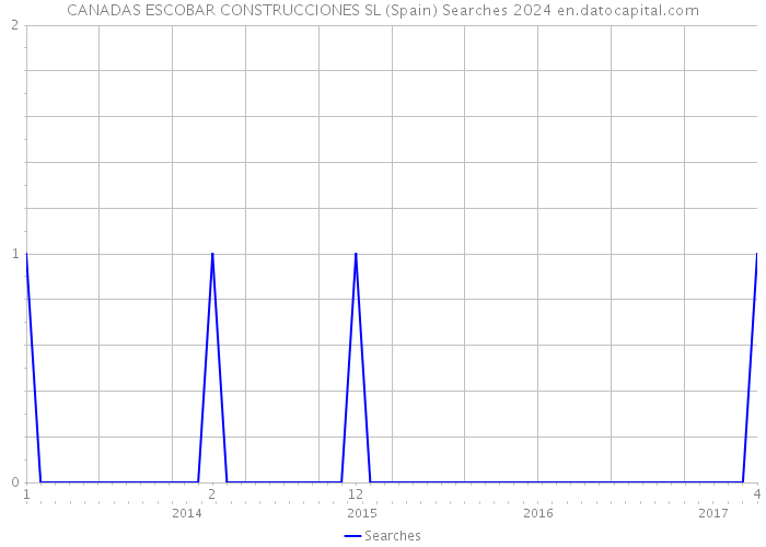 CANADAS ESCOBAR CONSTRUCCIONES SL (Spain) Searches 2024 