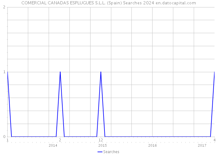 COMERCIAL CANADAS ESPLUGUES S.L.L. (Spain) Searches 2024 