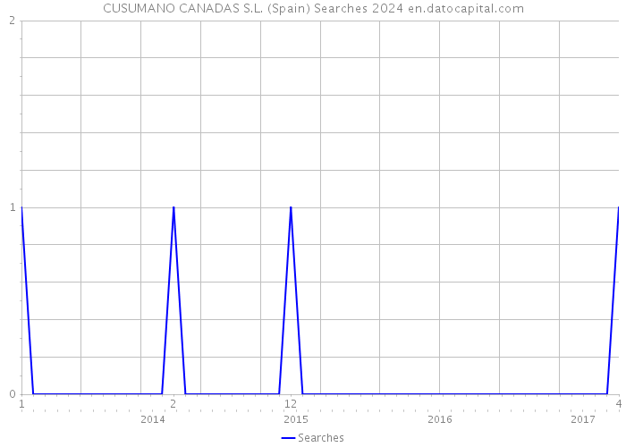 CUSUMANO CANADAS S.L. (Spain) Searches 2024 