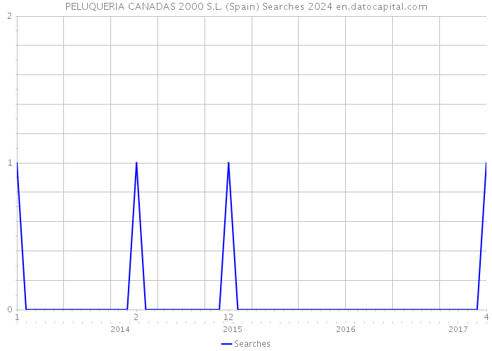 PELUQUERIA CANADAS 2000 S.L. (Spain) Searches 2024 