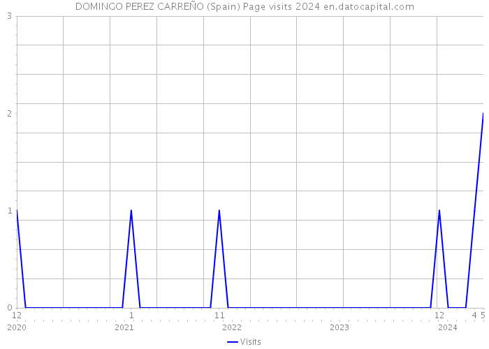 DOMINGO PEREZ CARREÑO (Spain) Page visits 2024 