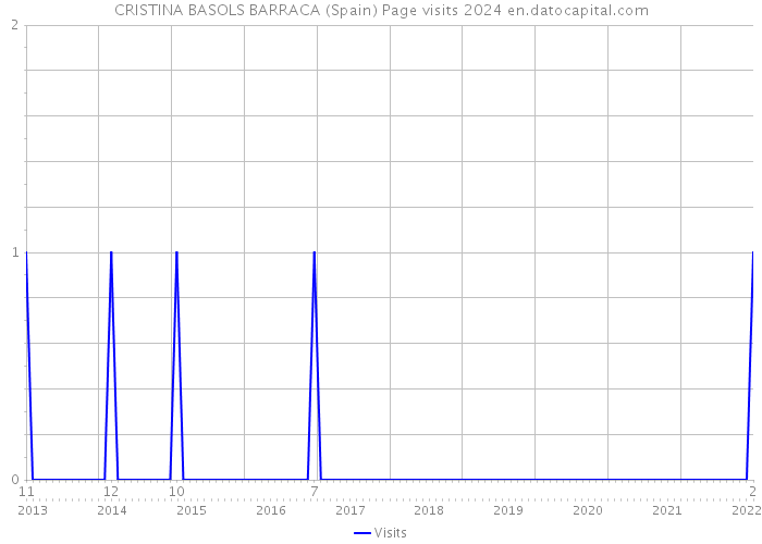 CRISTINA BASOLS BARRACA (Spain) Page visits 2024 