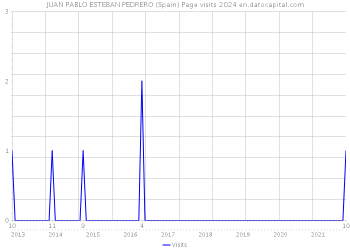 JUAN PABLO ESTEBAN PEDRERO (Spain) Page visits 2024 