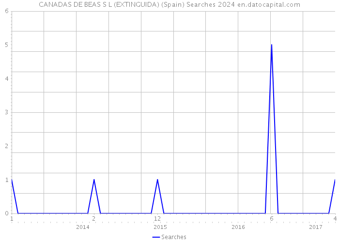 CANADAS DE BEAS S L (EXTINGUIDA) (Spain) Searches 2024 