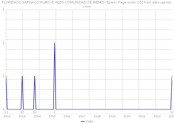 FLORENCIO SARNAGO RUBIO E HIJOS COMUNIDAD DE BIENES (Spain) Page visits 2024 