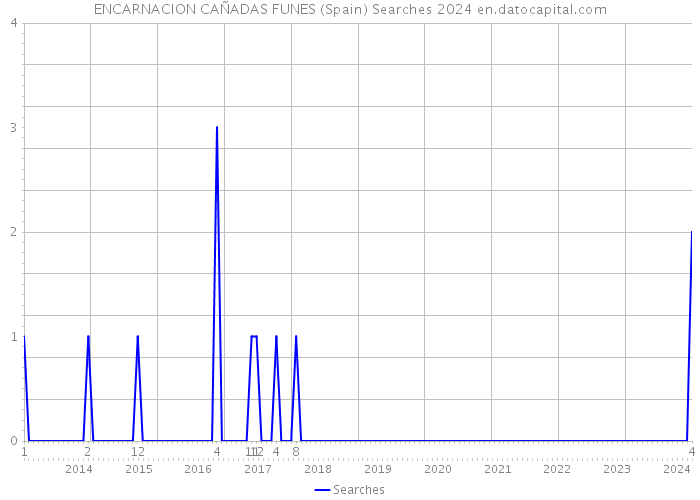 ENCARNACION CAÑADAS FUNES (Spain) Searches 2024 