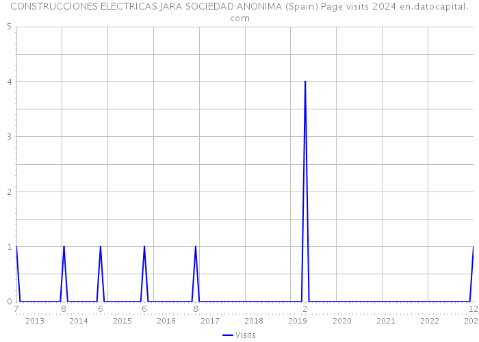 CONSTRUCCIONES ELECTRICAS JARA SOCIEDAD ANONIMA (Spain) Page visits 2024 