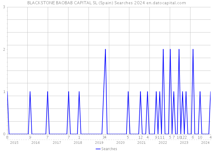BLACKSTONE BAOBAB CAPITAL SL (Spain) Searches 2024 